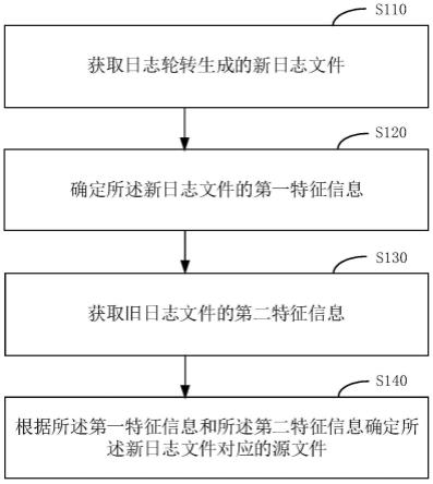 一种源文件的确定方法、装置、设备及介质与流程