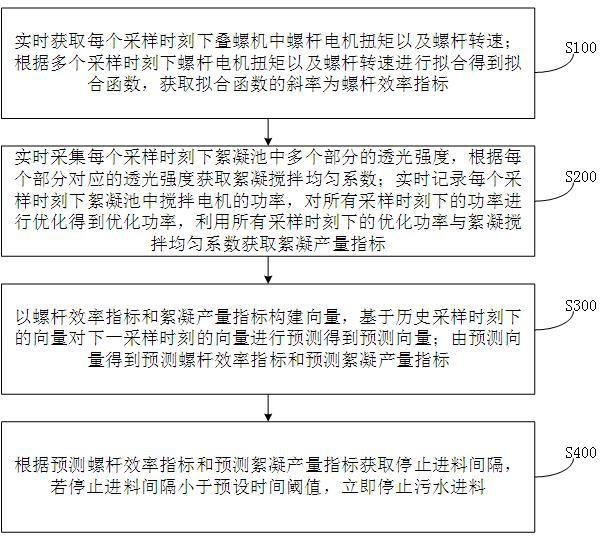 一种污水处理的高效控制方法与流程