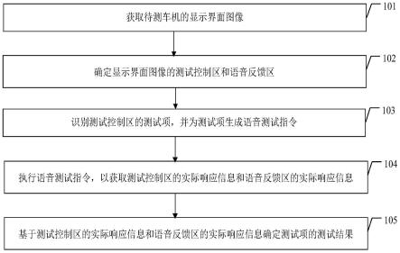 一种车机测试方法、装置、电子设备和存储介质与流程