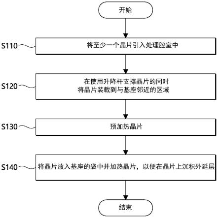 在晶片上生长外延层的方法与流程