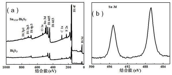 间隙和置换Sn掺杂的硫化铋材料及其制备方法和应用