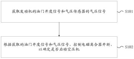 一种车辆空压机运行控制方法、系统及车辆与流程