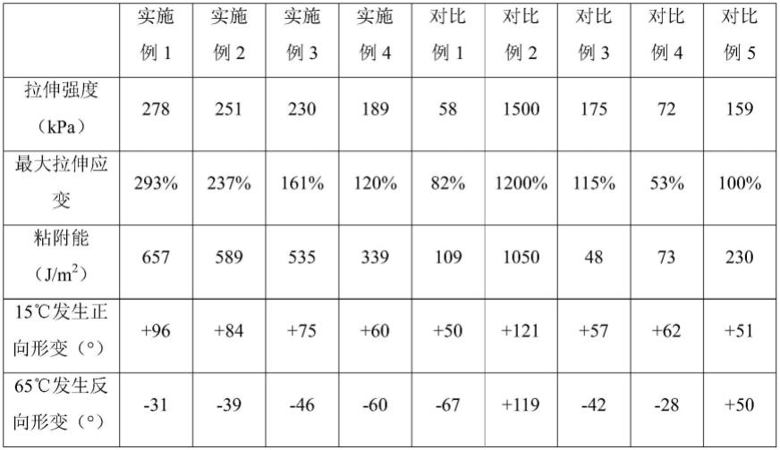 一种可4D打印温敏性水凝胶弹性体亲疏水材料及其制备方法和应用