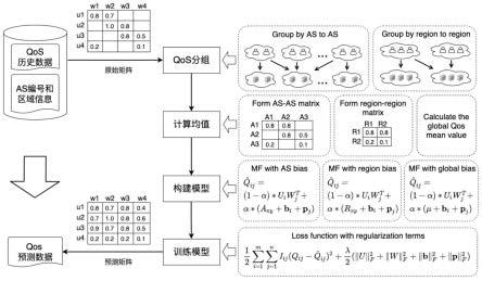 一种基于网络偏置的Web服务质量预测方法