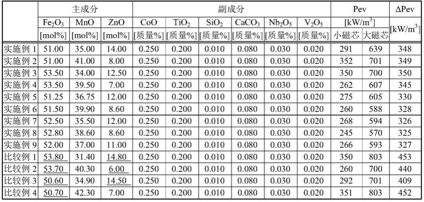 铁氧体组合物、电子部件和电源装置的制作方法