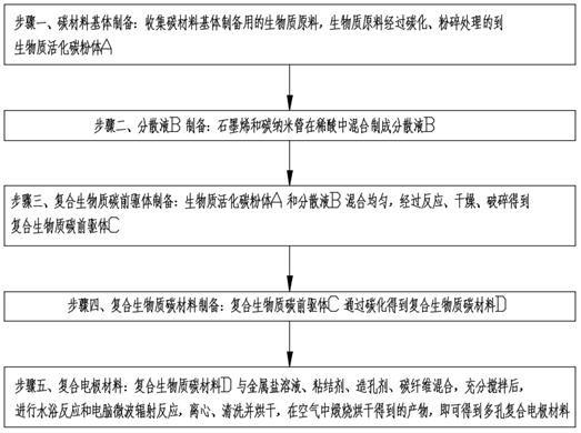 一种超级电容器电极材料及制备方法