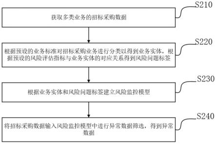 一种招标采购风险监控方法、装置、设备及介质与流程