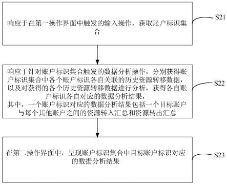 资源转移数据的分析方法、装置、设备及介质与流程