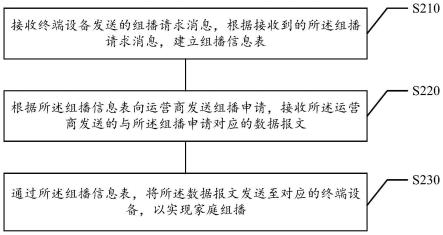 家庭组播实现方法和装置、计算机存储介质、电子设备与流程