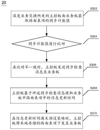 路由表项下发方法、装置、电子设备及计算机可读介质与流程