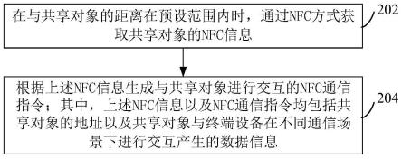 与共享对象进行通信的方法、装置、设备和存储介质与流程