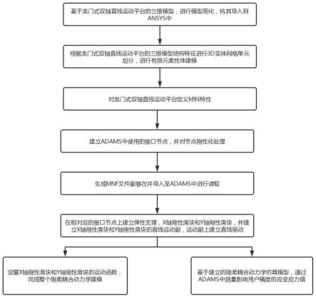 一种龙门式双轴直线运动平台的刚柔耦合动力学仿真方法与流程