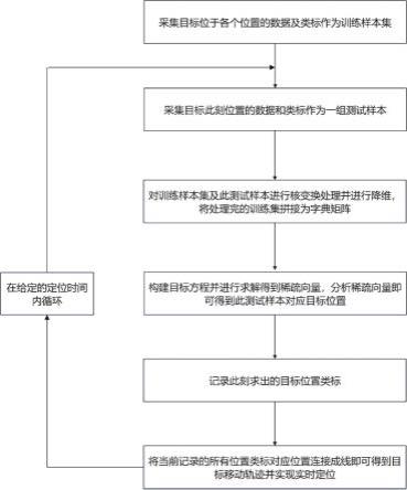 一种无携带设备的目标室内轨迹追踪方法