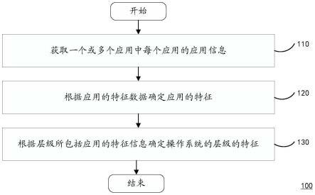 一种操作系统层级的特征确定方法、计算设备及存储介质与流程