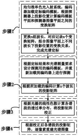 一种编码孔径光谱成像系统的光谱校正重建方法