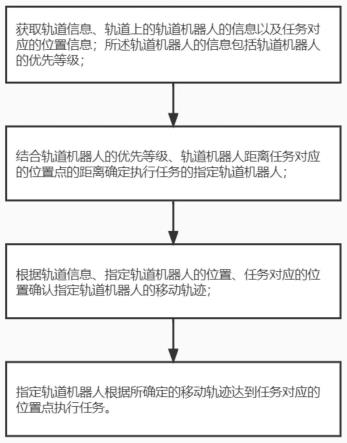 一种轨道机器人路径规划方法及系统与流程