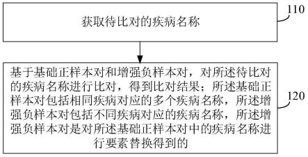 用于医保的疾病名称比对方法、装置、设备和存储介质与流程