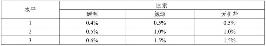 提高无色杆菌或肠杆菌的菌体丰度的培养基及其发酵方法与流程