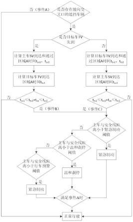 一种交汇路口视线遮挡场景的控制方法、系统以及存储介质与流程