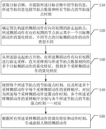 虚拟人物的舞蹈动作生成方法、装置、设备及存储介质与流程