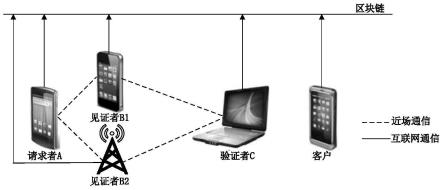 一种基于区块链技术的地理标志产品溯源的位置证明方法与流程