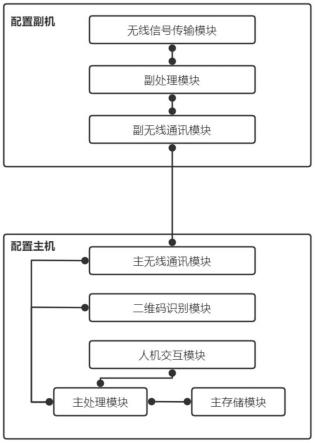 一种无线传感器工程现场配置装置及其配置方法与流程