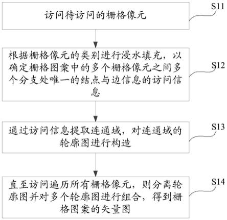 栅格图案的矢量化方法、移动终端、电子设备和介质与流程