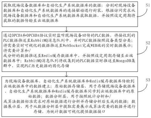 一种实现现场设备数据与云端信息互联互操的方法与流程