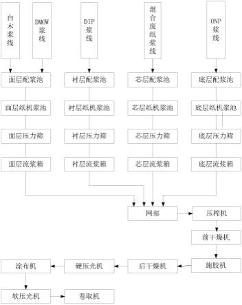 一种水果箱专用灰底白板纸生产系统的制作方法