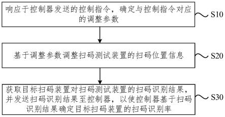 一种扫码识别率确定方法、装置、电子设备和介质与流程