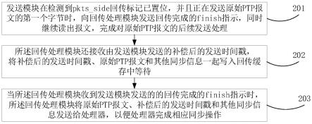 一种PTP报文回传方法和装置与流程