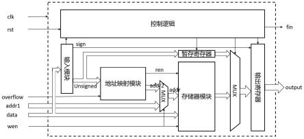 一种基于范围可寻址查找表计算tanh函数的数字电路模块的制作方法