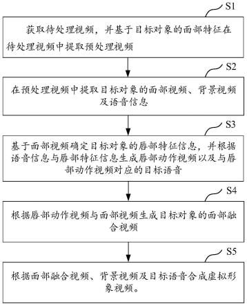 虚拟形象视频生成方法、装置、计算机设备及存储介质与流程