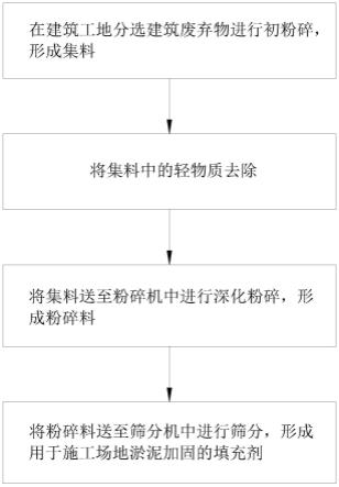 用于施工场地淤泥加固的填充剂制备方法与流程