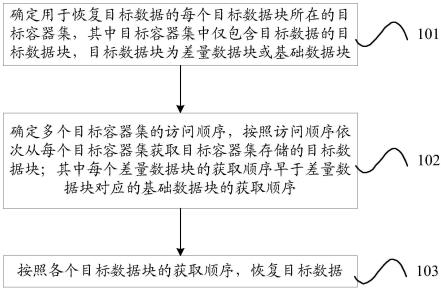 数据处理方法以及相关设备