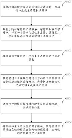 一种提高密钥安全性的方法及装置、存储介质及电子设备与流程