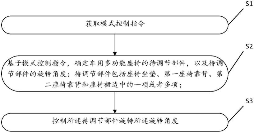 一种车用多功能座椅、基于车用多功能座椅的控制方法与流程