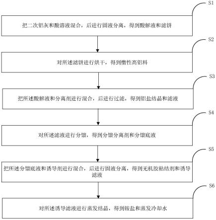 一种二次铝灰全量资源化利用的方法与流程