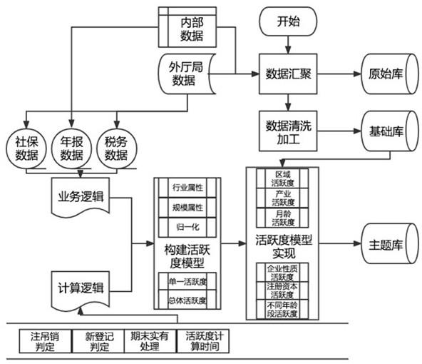 基于大数据的企业活跃度监测方法及系统与流程