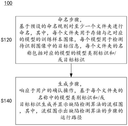 缺陷检测算法的流程图的生成方法、缺陷检测方法和系统与流程