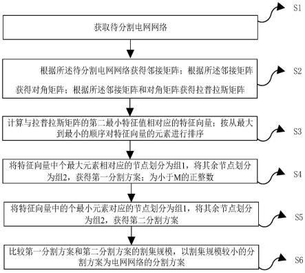 一种电网网络分割方法、装置、设备及介质与流程