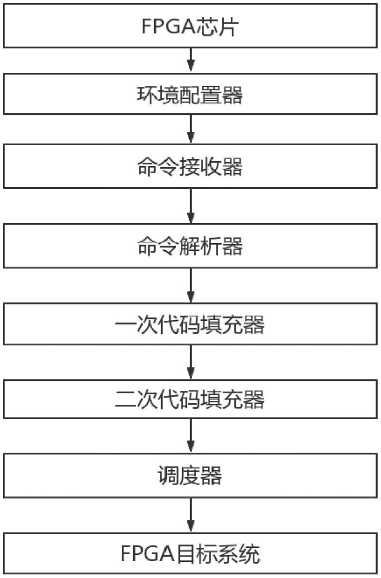 一种基于FPGA芯片的人工智能编译技术管理系统的制作方法