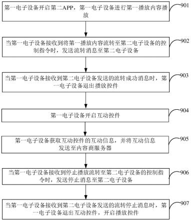 基于多设备的在线互动方法、芯片、电子设备及存储介质与流程