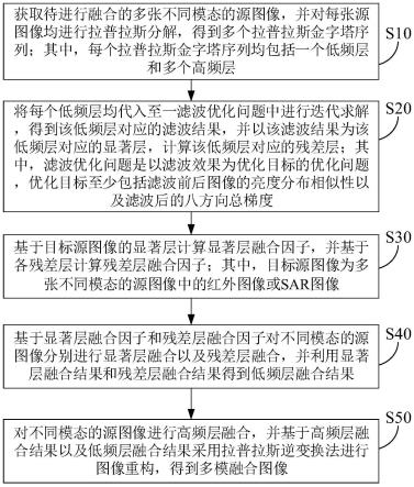 一种基于多方向梯度滤波的多模态遥感图像融合方法