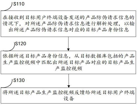 基于工业互联网的产品防伪追溯方法、系统及云平台与流程