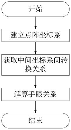 基于随机标记点阵的机器人手眼标定方法与流程