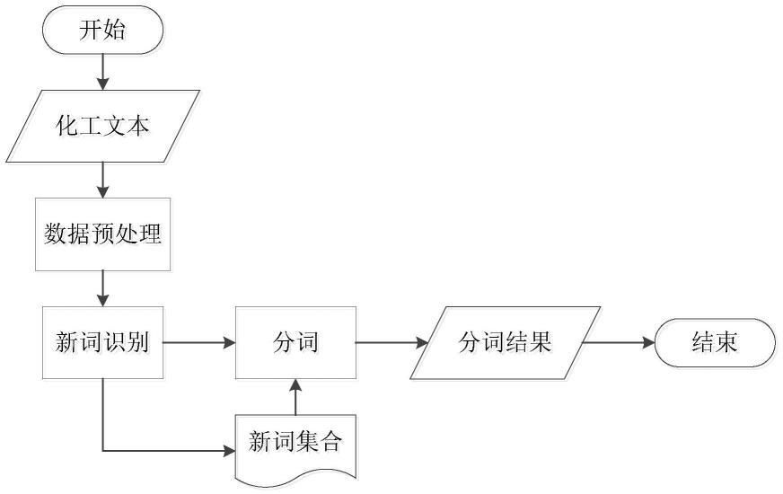 一种基于新词识别的化工领域分词方法