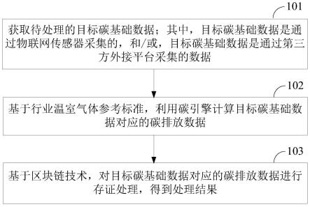 一种碳排放数据处理方法、装置及设备与流程