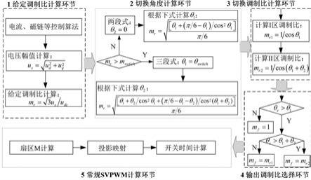 一种低振动噪声SVPWM过调制方法与流程