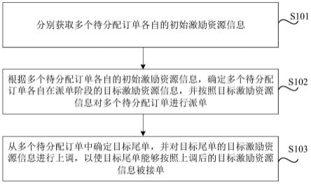 配送激励资源优化方法、装置、介质及电子设备与流程